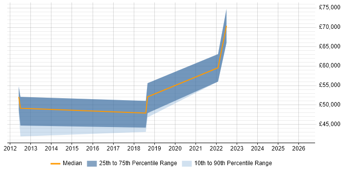 Salary distribution trend for Cloud Consultant job vacancies in Peterborough