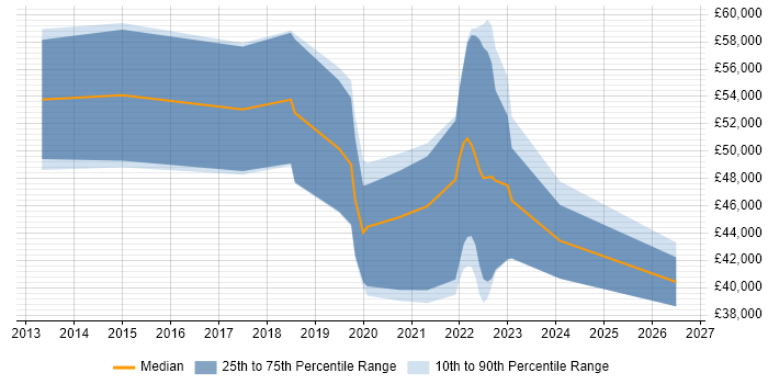 Salary distribution trend for Cloud Engineer job vacancies in Peterborough