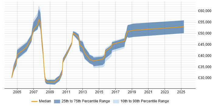 Salary distribution trend for jobs in Peterborough citing Commercial Awareness