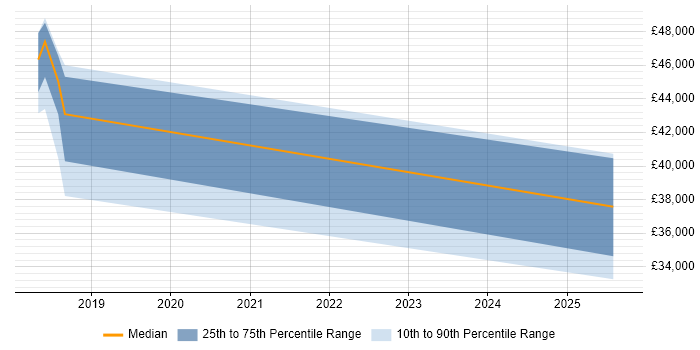 Salary distribution trend for jobs in Peterborough citing CompTIA Security+