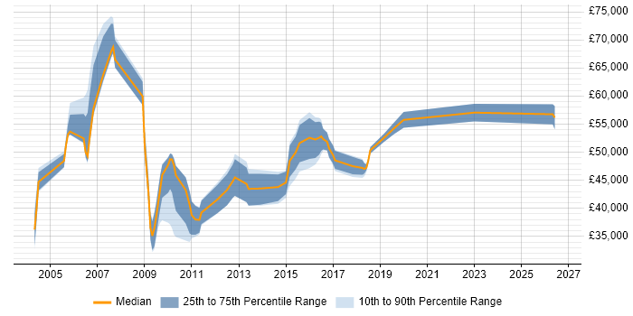 Salary distribution trend for jobs in Peterborough citing Configuration Management