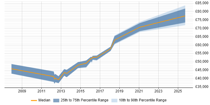 Salary distribution trend for jobs in Peterborough citing Confluence