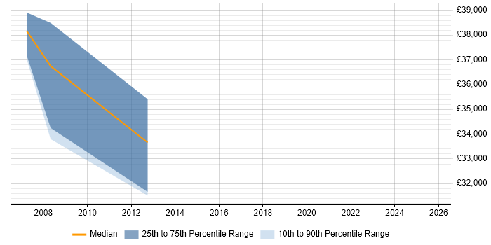 Salary distribution trend for Content Manager job vacancies in Peterborough