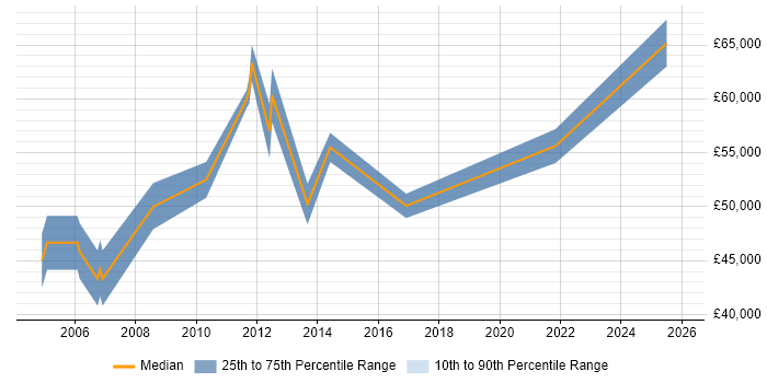 Salary distribution trend for jobs in Peterborough citing Contract Negotiation