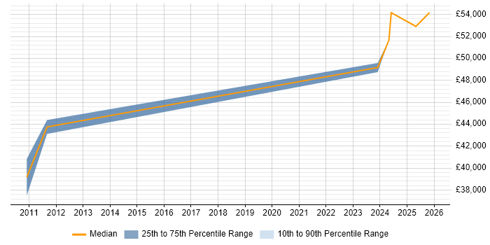 Salary distribution trend for Control Systems Engineer job vacancies in Peterborough