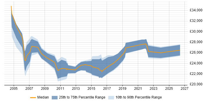 Salary distribution trend for Coordinator job vacancies in Peterborough