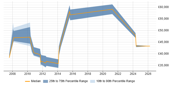 Salary distribution trend for CRM Manager job vacancies in Peterborough
