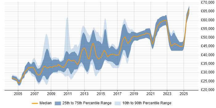 Salary distribution trend for C# Developer job vacancies in Peterborough