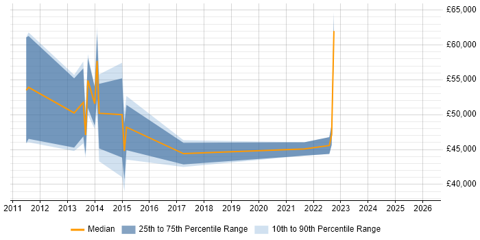 Salary distribution trend for jobs in Peterborough citing Customer Engagement