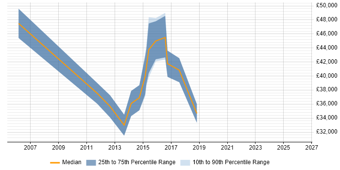 Salary distribution trend for jobs in Peterborough citing Customer Insight