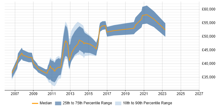Salary distribution trend for jobs in Peterborough citing Customer Requirements