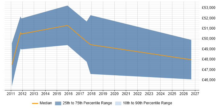 Salary distribution trend for jobs in Peterborough citing Customer Retention