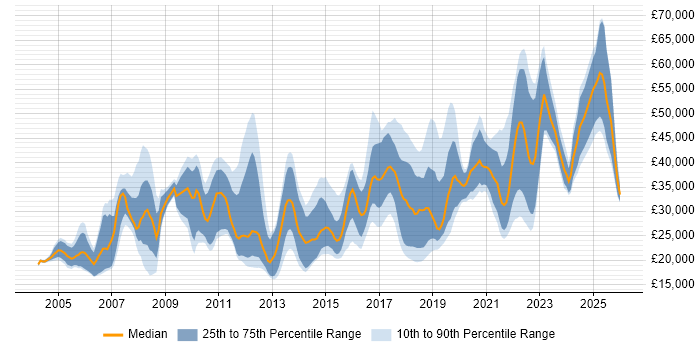 Salary distribution trend for jobs in Peterborough citing Customer Service