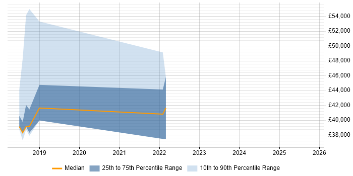 Salary distribution trend for jobs in Peterborough citing Cyber Intelligence