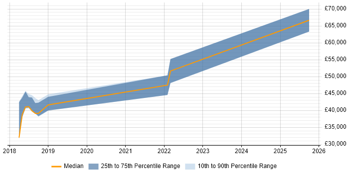 Salary distribution trend for jobs in Peterborough citing Cyber Threat Intelligence Salary distribution trend for jobs in Peterborough citing Cyber Threat Intelligence