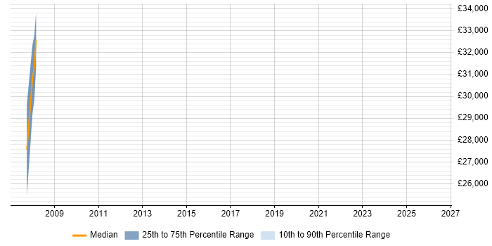 Salary distribution trend for jobs in Peterborough citing Data Acquisition
