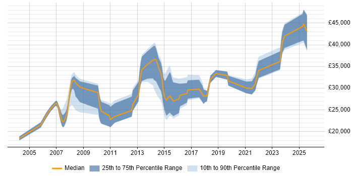 Salary distribution trend for Data Analyst job vacancies in Peterborough