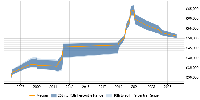 Salary distribution trend for Data Engineer job vacancies in Peterborough