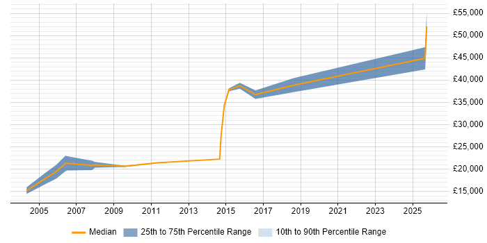 Salary distribution trend for jobs in Peterborough citing Data Entry