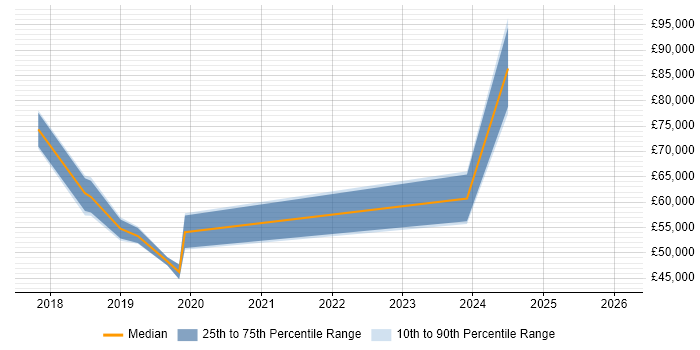 Salary distribution trend for jobs in Peterborough citing Data Lake
