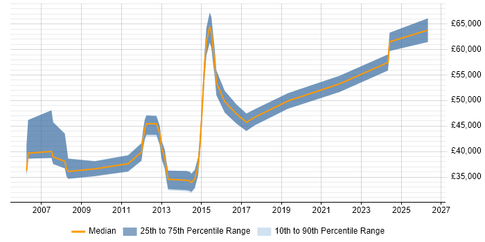 Salary distribution trend for Data Manager job vacancies in Peterborough