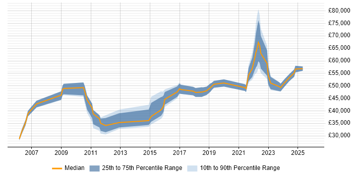 Salary distribution trend for jobs in Peterborough citing Data Protection