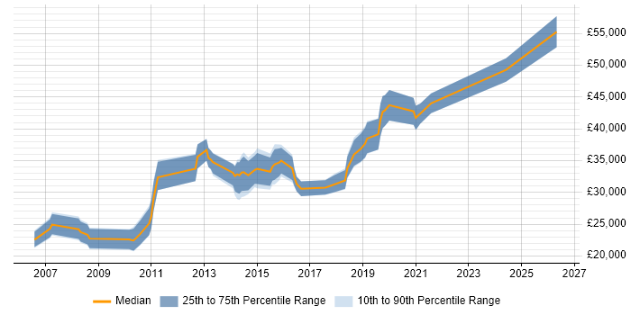 Salary distribution trend for jobs in Peterborough citing Data Quality