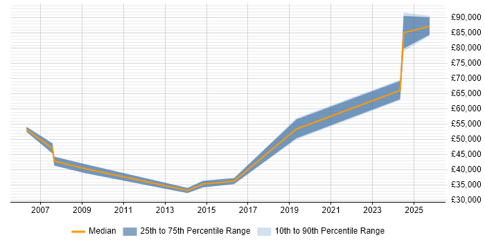 Salary distribution trend for jobs in Peterborough citing Data Strategy