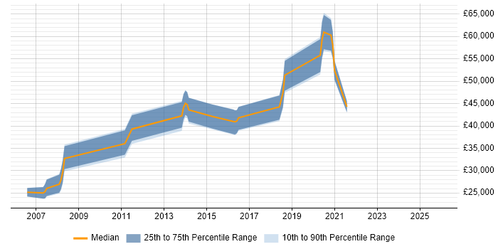 Salary distribution trend for jobs in Peterborough citing Data Structures