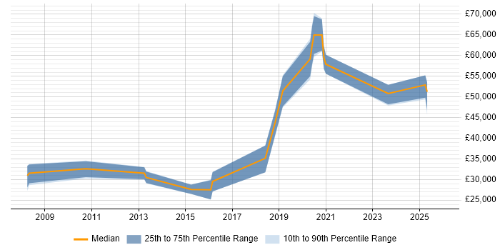 Salary distribution trend for jobs in Peterborough citing Data Transformation