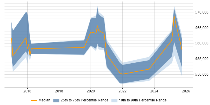 Salary distribution trend for jobs in Peterborough citing Data Visualisation