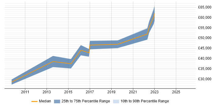 Salary distribution trend for jobs in Peterborough citing Debian