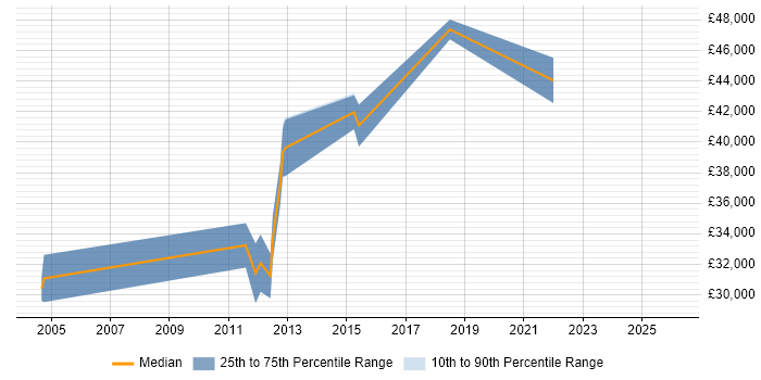 Salary distribution trend for jobs in Peterborough citing Defect Management