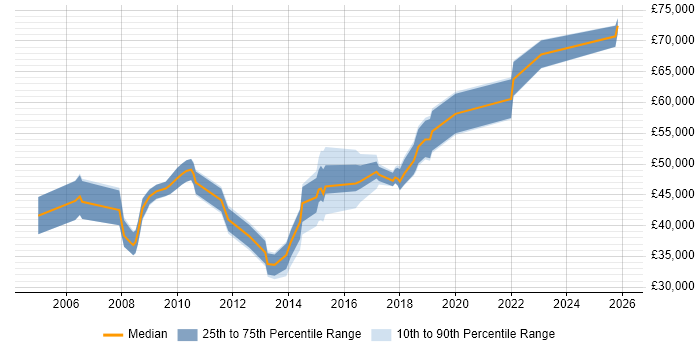 Salary distribution trend for Delivery Manager job vacancies in Peterborough