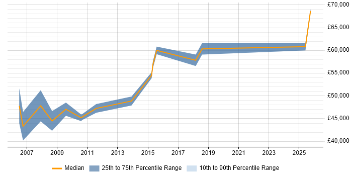 Salary distribution trend for Delivery Project Manager job vacancies in Peterborough