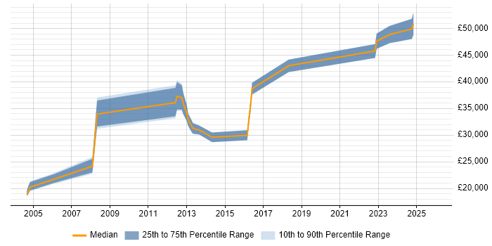 Salary distribution trend for jobs in Peterborough citing Dell