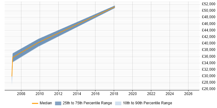 Salary distribution trend for jobs in Peterborough citing Dependency Management