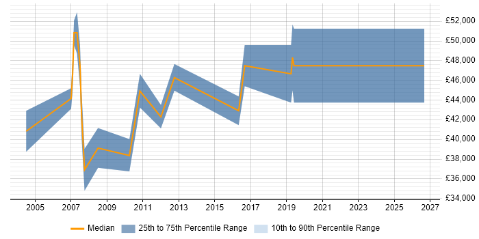 Salary distribution trend for Design Engineer job vacancies in Peterborough