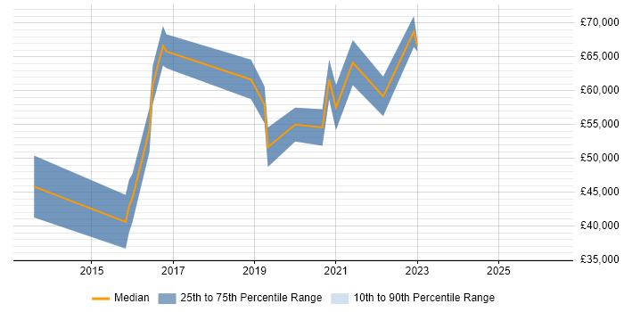 Salary distribution trend for DevOps Engineer job vacancies in Peterborough