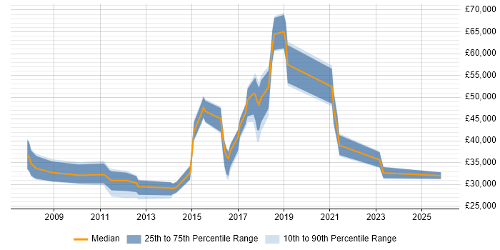 Salary distribution trend for jobs in Peterborough citing Digital Marketing