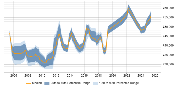 Salary distribution trend for jobs in Peterborough citing Disaster Recovery