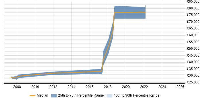 Salary distribution trend for jobs in Peterborough citing Distributed Systems