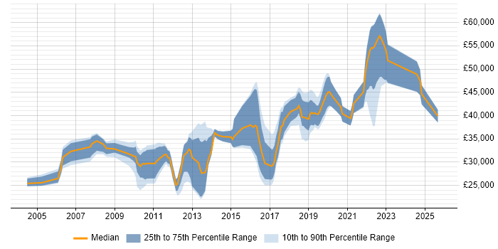 Salary distribution trend for jobs in Peterborough citing DNS