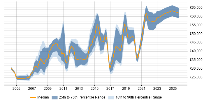 Salary distribution trend for jobs in Peterborough citing .NET Framework