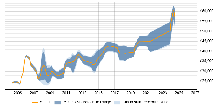 Salary distribution trend for .NET Software Developer job vacancies in Peterborough