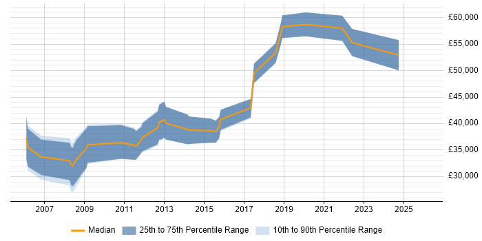 Salary distribution trend for .NET Software Engineer job vacancies in Peterborough