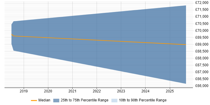 Salary distribution trend for Dynamics 365 Consultant job vacancies in Peterborough