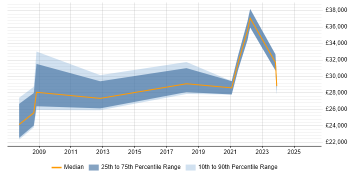 Salary distribution trend for jobs in Peterborough citing Economics