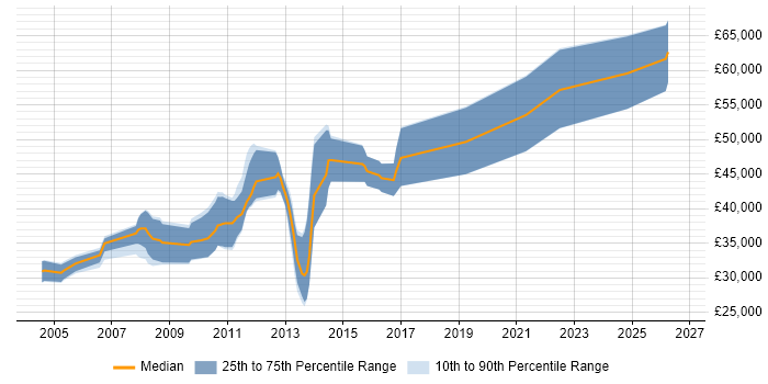 Salary distribution trend for Embedded Software Engineer job vacancies in Peterborough