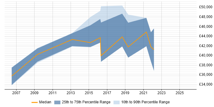 Salary distribution trend for jobs in Peterborough citing End-to-End Testing